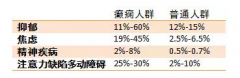 高亮医生探究精神疾病与癫痫症双向关联