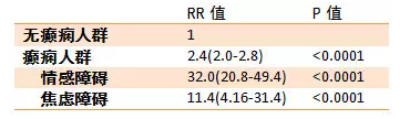 精神合并症对癫痫患者死亡率的影响